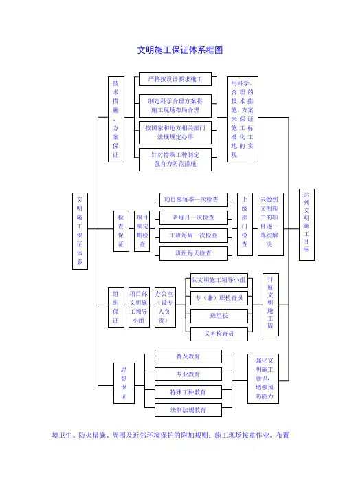 文明施工保证体系框图【图】