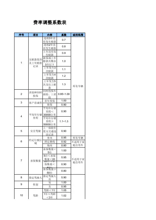 机动车商业保险行业基本费率表(A款)