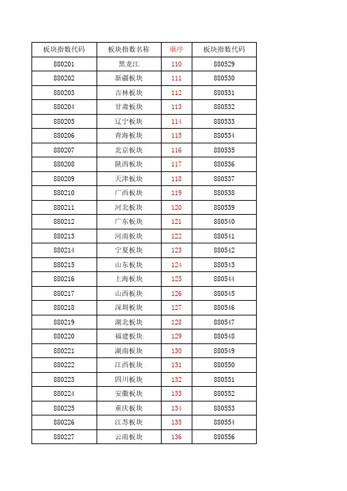 2018年4月25号股票板块指数及代码