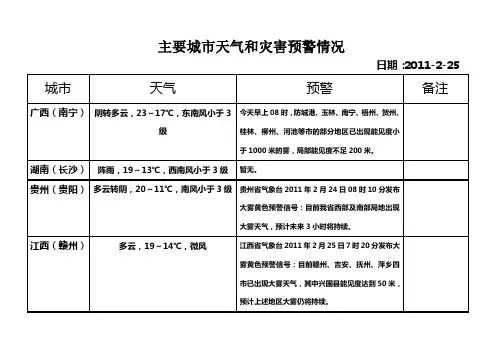 2011主要城市天气和路面情况