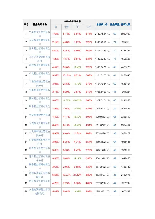 基金公司排名
