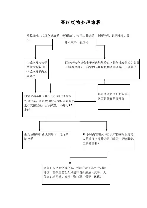 医疗废物处理流程图