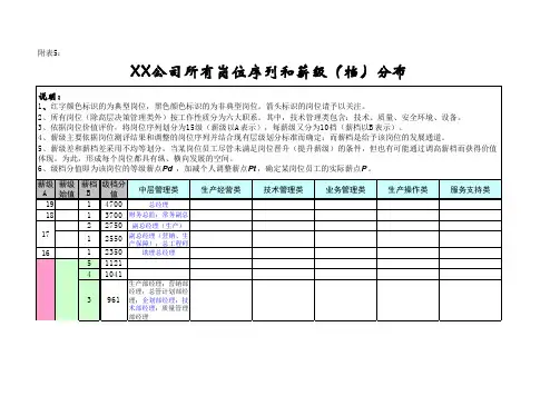 xx公司薪酬体系所有岗位序列和薪级(档)分布.xls