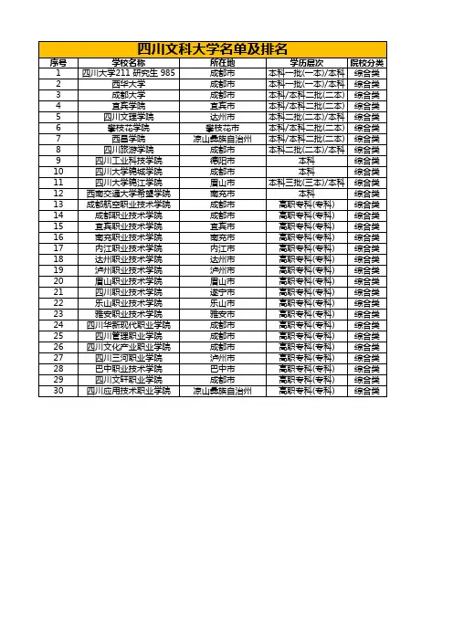 四川文科大学名单及排名