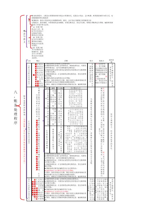 会计从业资格考试 会计基础第八章账务处理程序详细总结