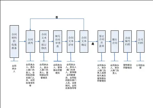 合同签订流程图