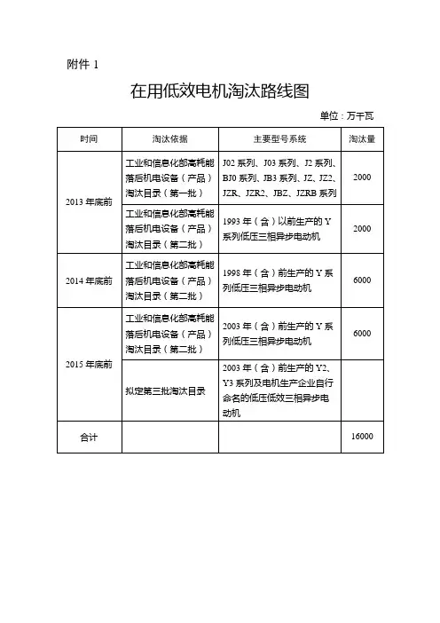在用低效电机淘汰线路图