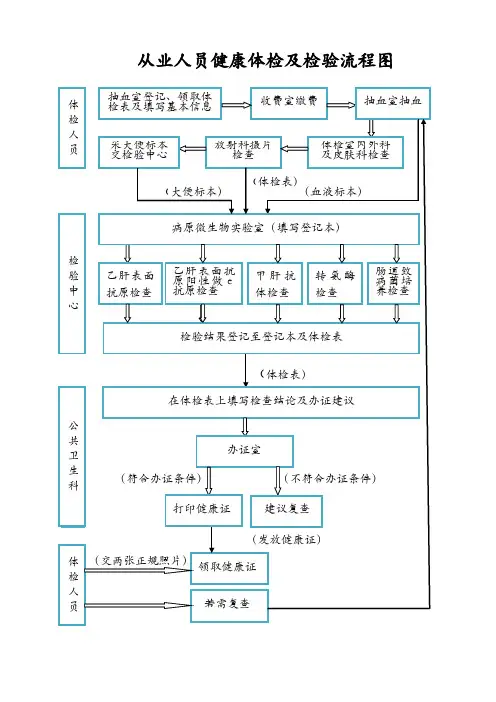 疾控中心检验流程图