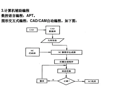 MasterCAM功能简介