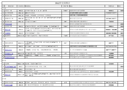 合肥2012全年交房小区(最全)