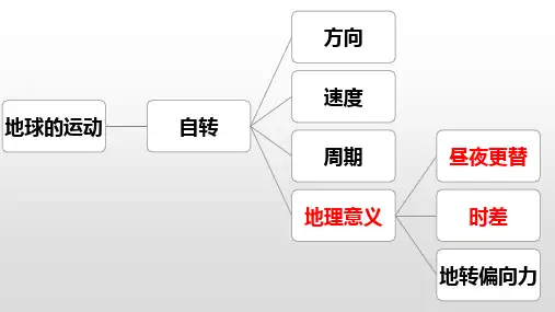 昼夜交替晨昏线(自转意义)课件2023学年高二上学期地理人教版(2019)选择性必修1