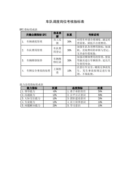 车队调度岗位考核指标表