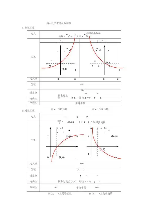 高中数学常见函数图像