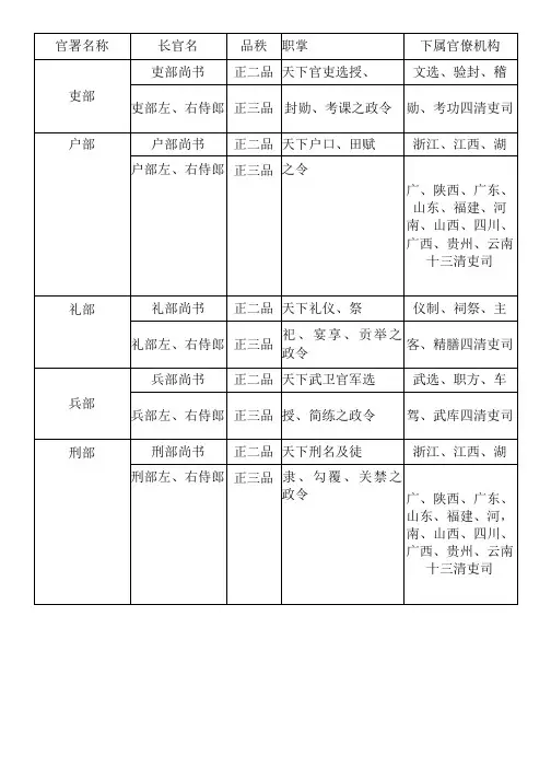 明朝官职详表