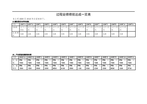 过程业绩绩效达成一览表