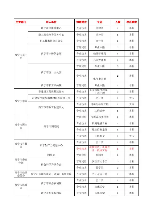 2015年西宁市事业单位【职位表】
