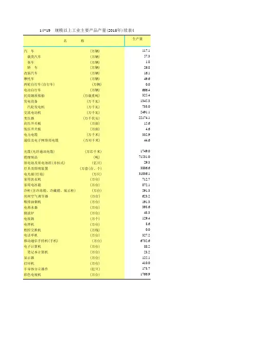 山东统计年鉴2016社会经济发展指标：规模以上工业主要产品产量2015年续表4