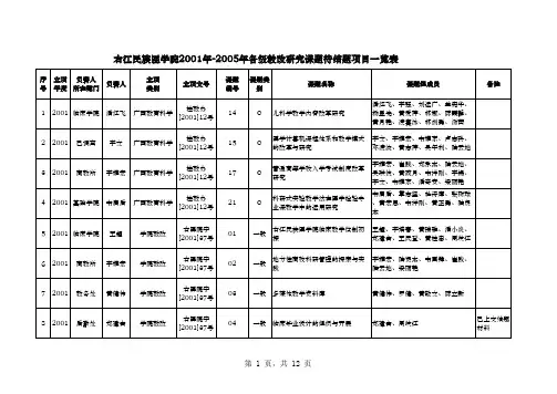 年各级教改研究课题待结题项目一览表