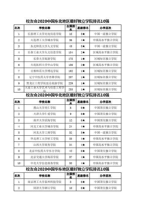 校友会2020中国各区域最好独立学院排名前10强