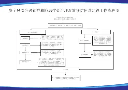 安全风险分级管控和隐患排查治理双重预防体系建设工作流程图