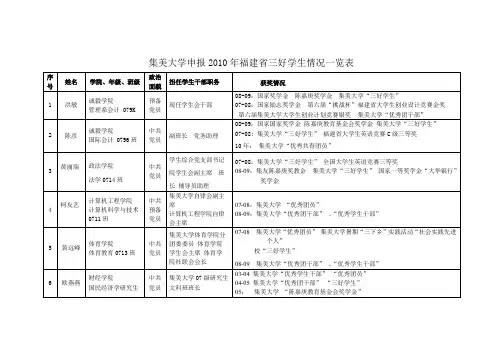 集美大学申报2010年福建省三好学生情况一览表【模板】