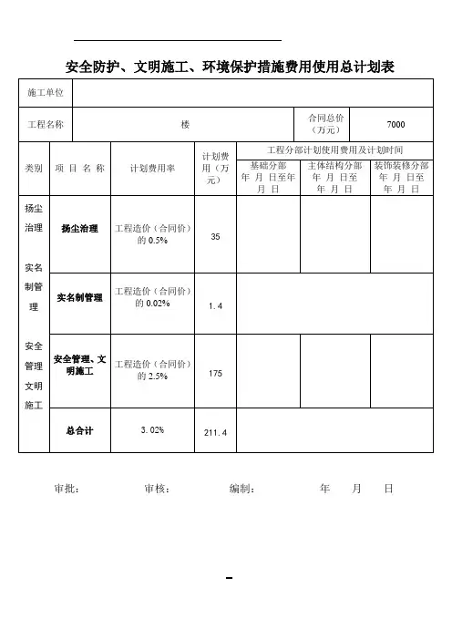 扬尘治理、实名制管理、安全文明施工措施费计划表和使用台账