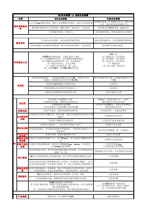 01.263vs电信