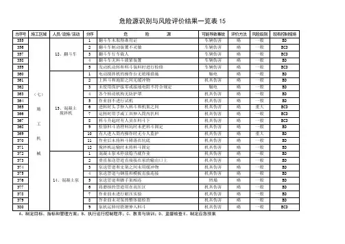 危险源识别与风险评价结果一览表15