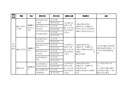 东北电力大学2021年硕士研究生考试招生专业目录