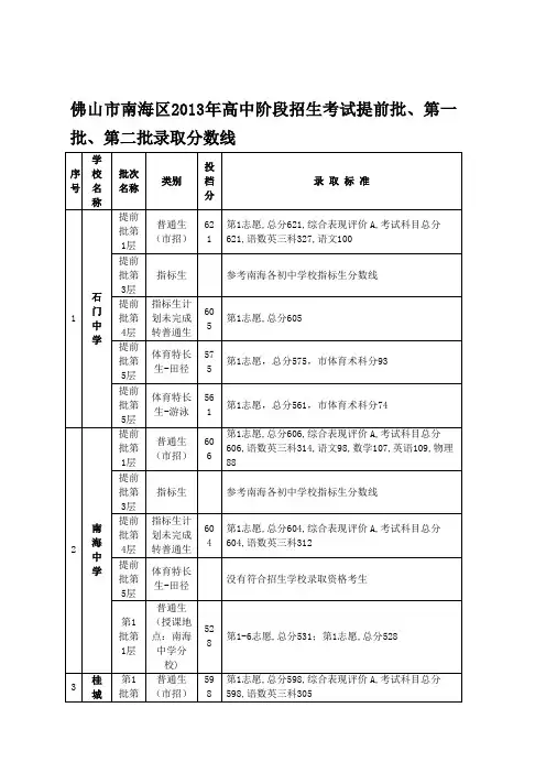 南海区2013年高中阶段学校招生录取投档分数线
