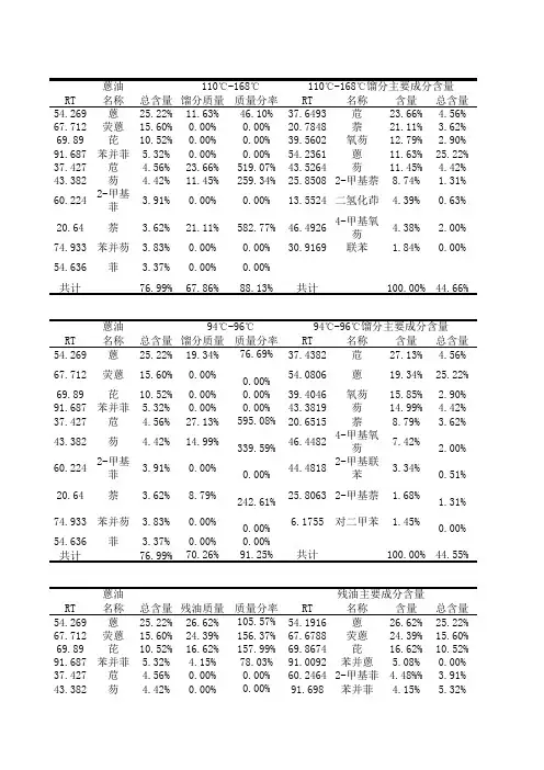 洗油、蒽油组分分析