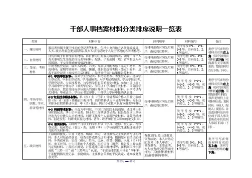干部人事档案材料分类排序说明一览表Word 文档