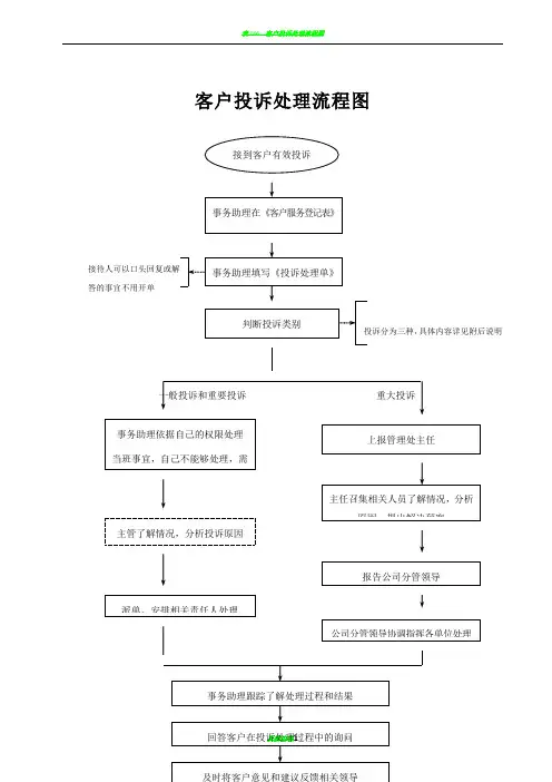 客户投诉处理流程图