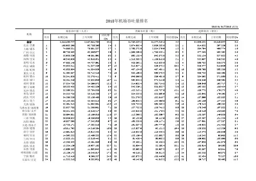 2018年中国民航机场吞吐量排名