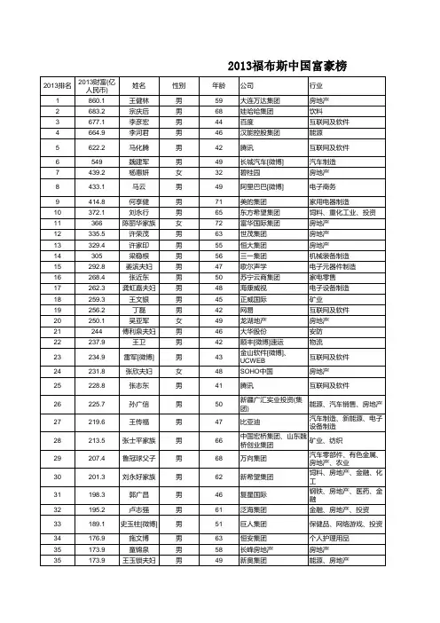 2013福布斯中国富豪榜