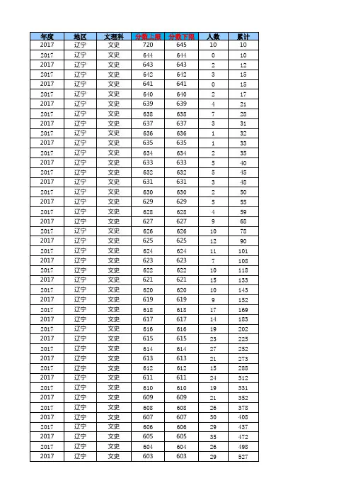 2017年辽宁普通文史成绩统计表(一分一段表)