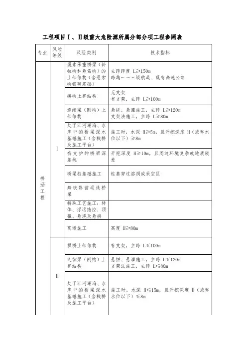 工程项目Ⅰ、Ⅱ级重大危险源所属分部分项工程参照表