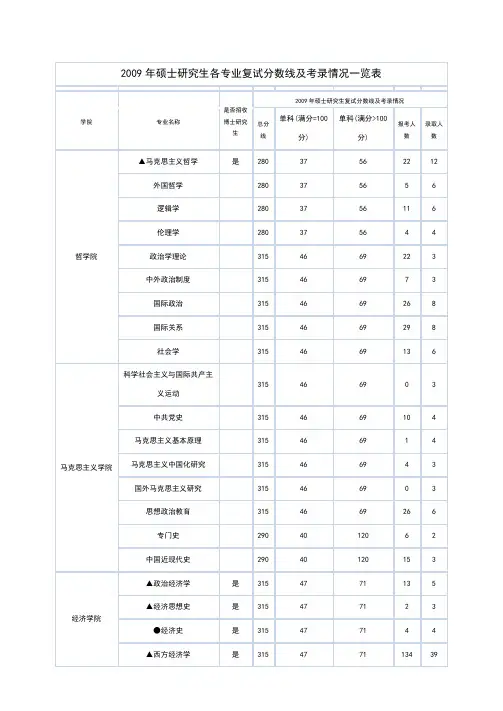 2009年硕士研究生各专业复试分数线及考录情况一览表