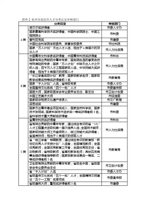 杭州人才分类标准及对应审核部门