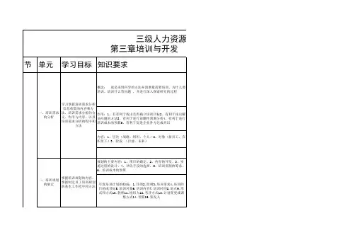 三级人力资源知识结构图表
