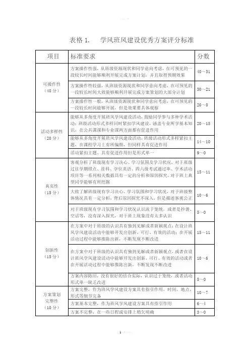 表格1.学风班风建设优秀方案评分标准