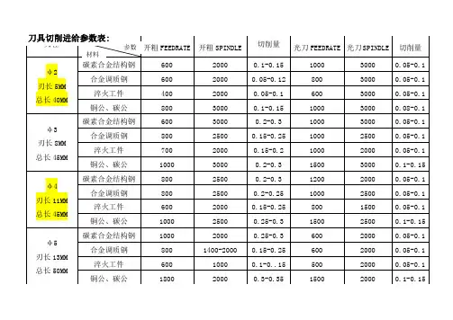 机床刀具切削进给参数表