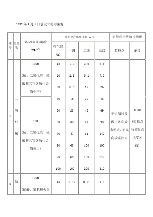 GB固定污染源废气环境检测限值