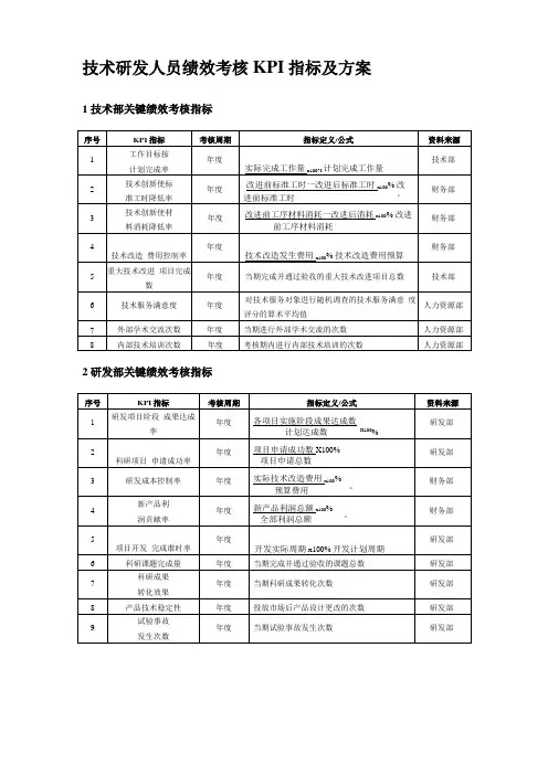技术研发人员绩效考核KPI指标及方案