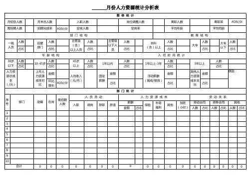 月度人力资源统计分析表