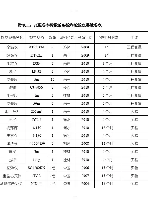拟配备本工程的试验和检测仪器设备表