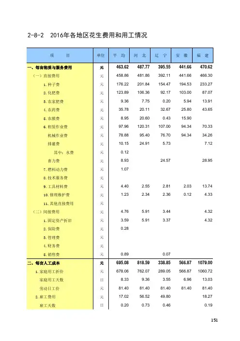 全国农产品成本收益统计2017：2016年各地区花生费用和用工情况