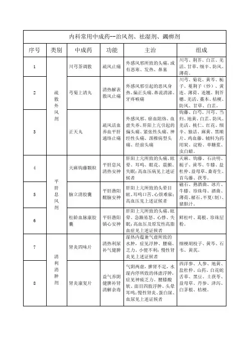 内科常用中成药--治风剂、祛湿剂、蠲痹剂
