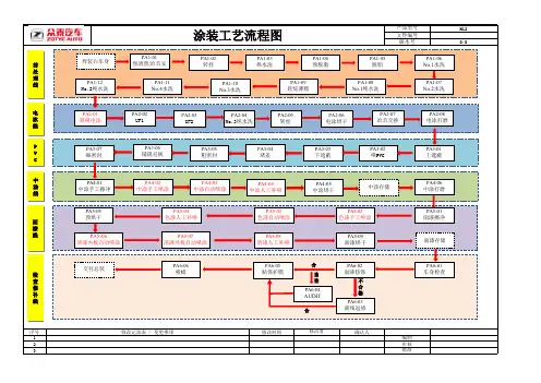 涂装工艺流程图