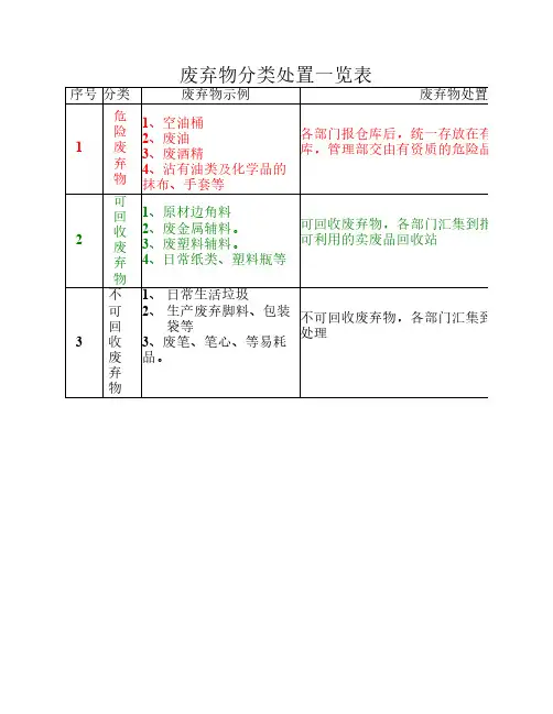 废弃物分类处置一览表